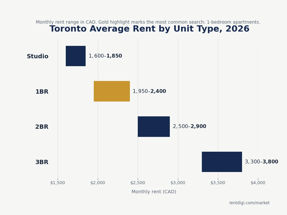 Toronto average rent by unit type, 2026